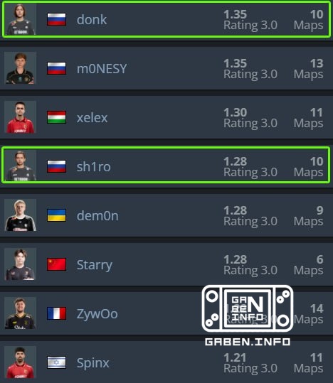 ¡Donk puede ser el MVP por primera vez en la historia! ¡Ya ha fallado dos cartas y es casi el peor jugador del equipo.