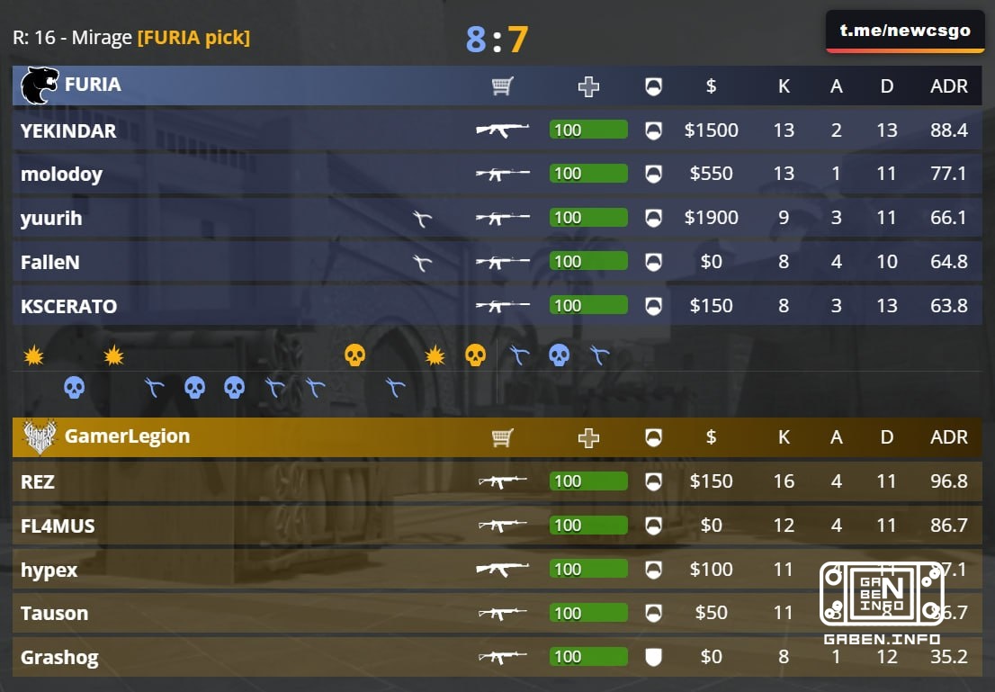 FURIA is first on Mirage: