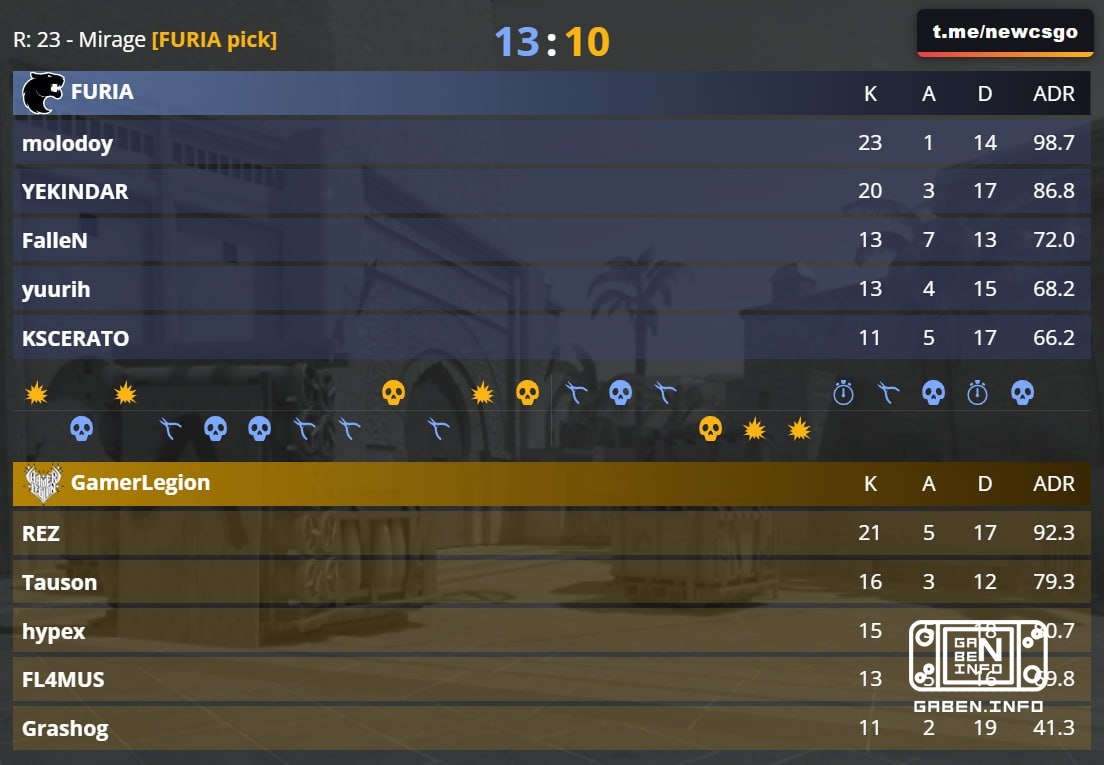 The FURIA guys don't give up and they're going on the sidelines!