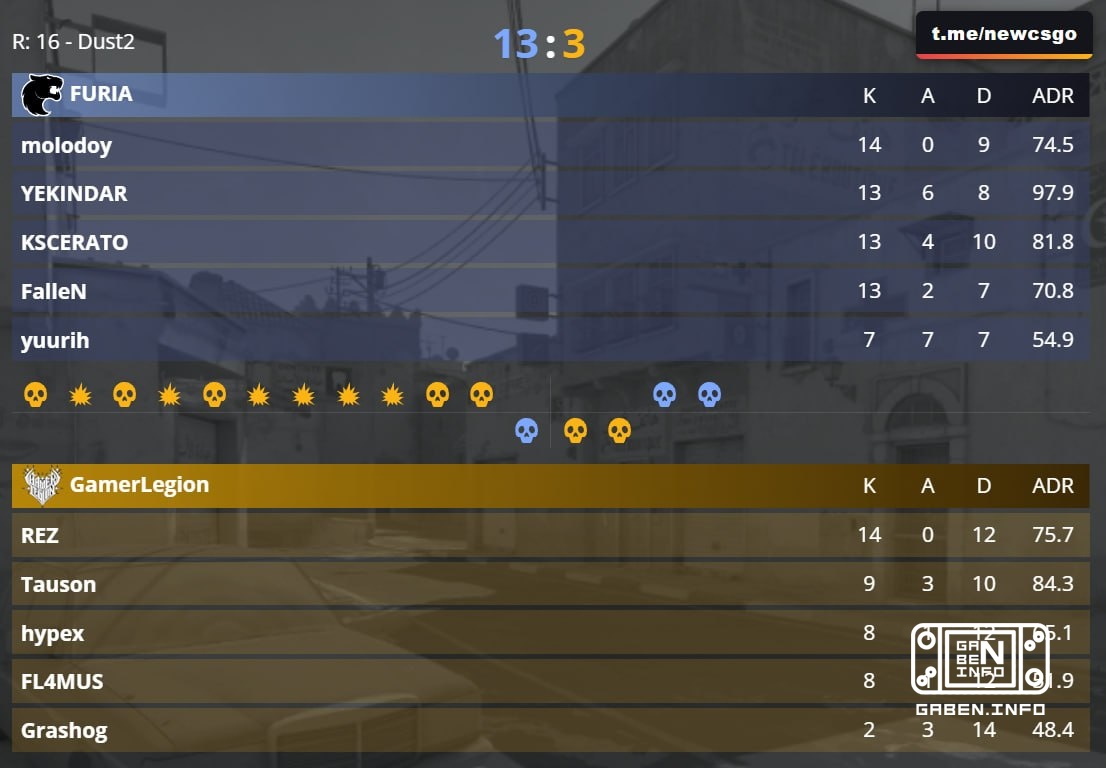 ️ FURIA are the winners of this meeting!