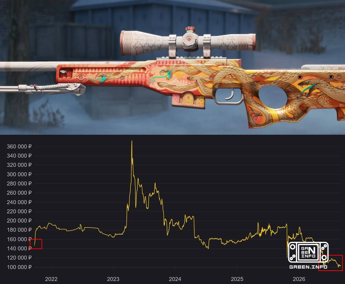 The main investors in CS2 Over the past year, the price of skins has fallen almost to historic lows, but have you ever w...