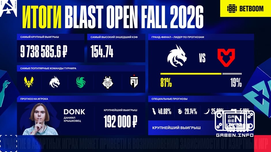 🤔😍 BETBOOM tarafından tahmin edilen sonuçlar BLAST Open Fall 2026 BETBOOM'dan Turnuvanın en büyük kazancı 9 738 585,6 ru...