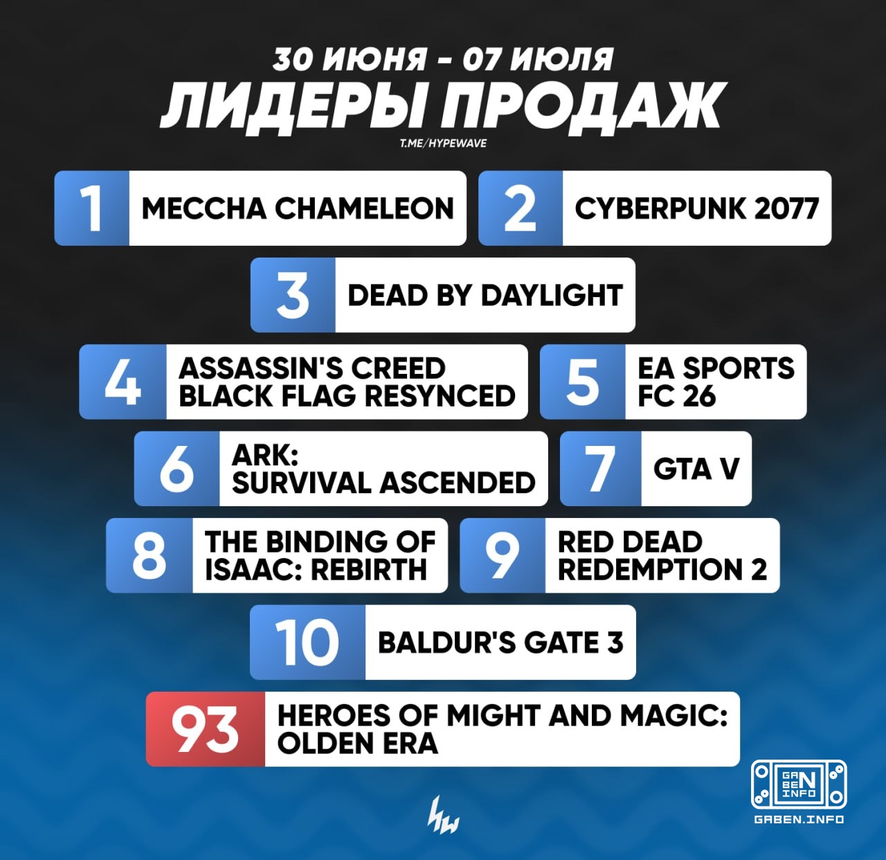 Top 10 games by sales on Steam over the past week (June 30 - July 7) The golden top three have not given up their positi...