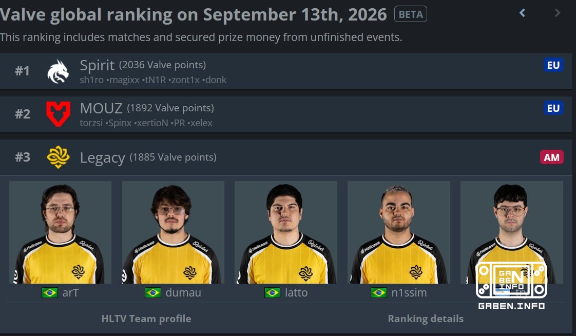 ️ Legacy third team in the world right now! ❤️ Well deserved.