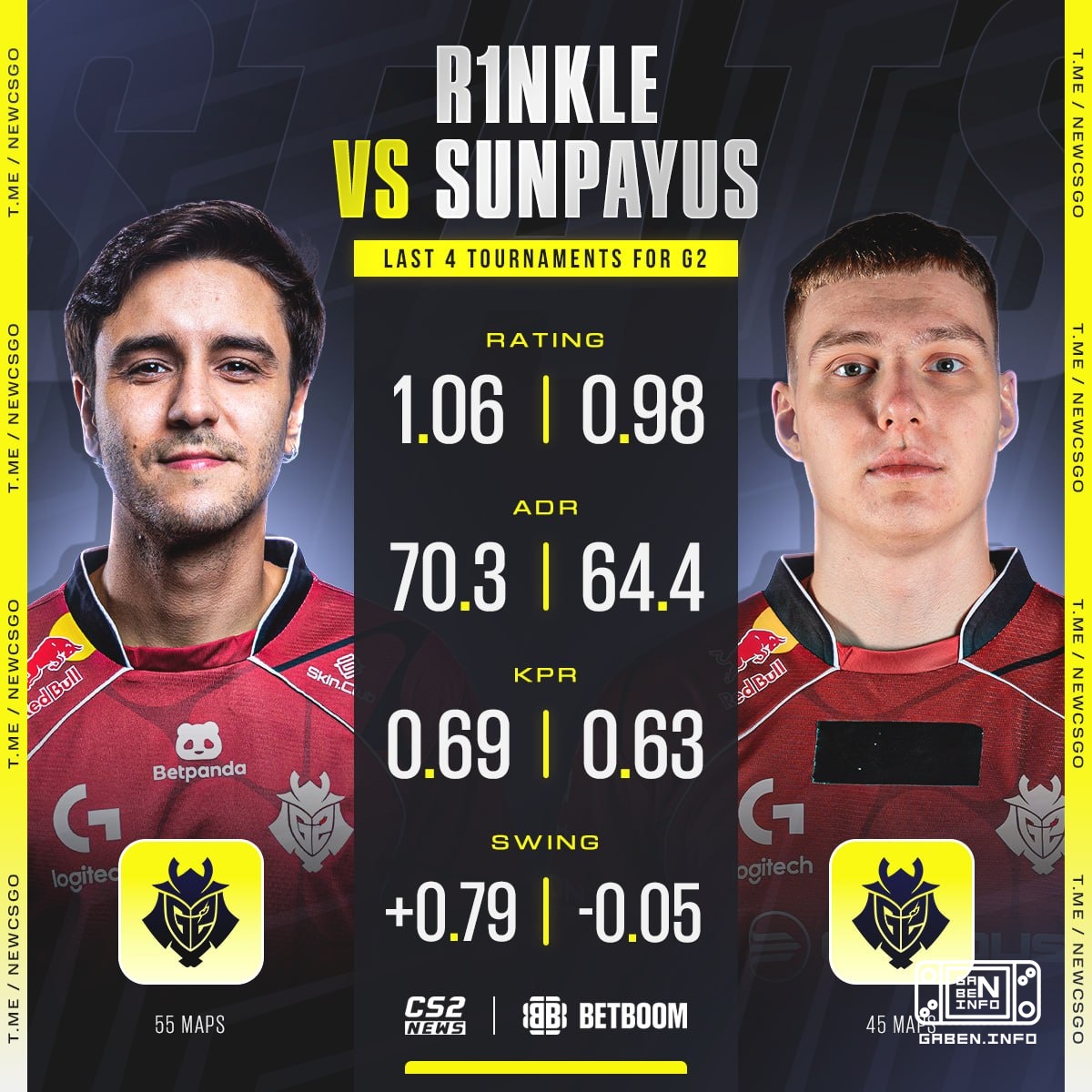 r1nkle contro SunPayus: confrontando i sniper 🇪 G2 nelle loro ultime 4 campionati composti da Samuraev. ➡️ Nel playoff d...