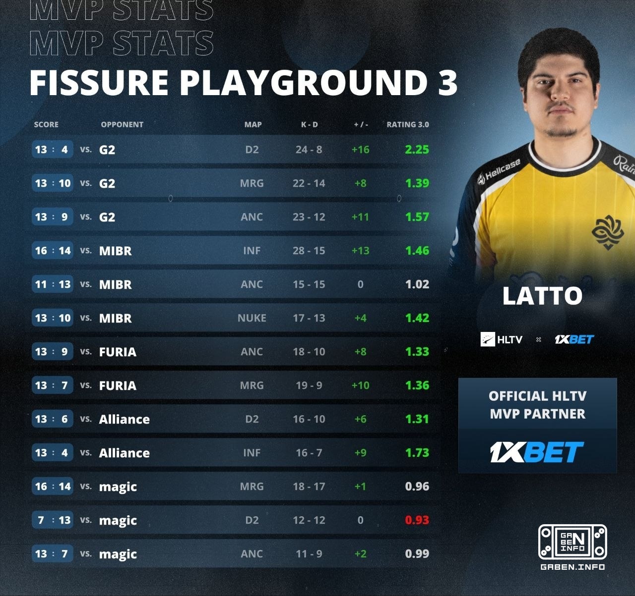 Latto MVP FISSURE PLAYGROUND 3. Counter-Strike