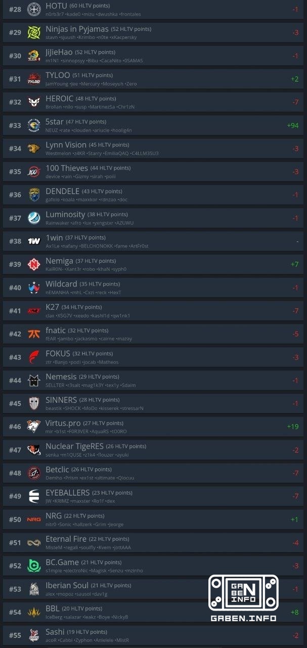 Legacy заняли 6 место в обновленном рейтинге HLTV. 🏆 Counter-Strike