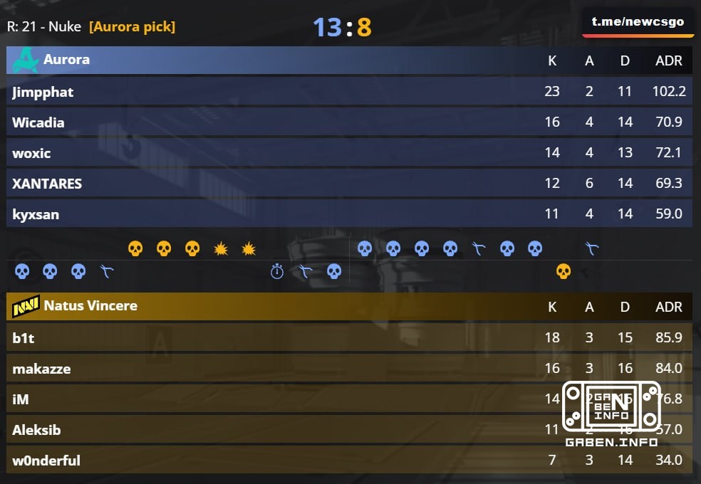 😏 Aurora 1, Natus Vincere 0.