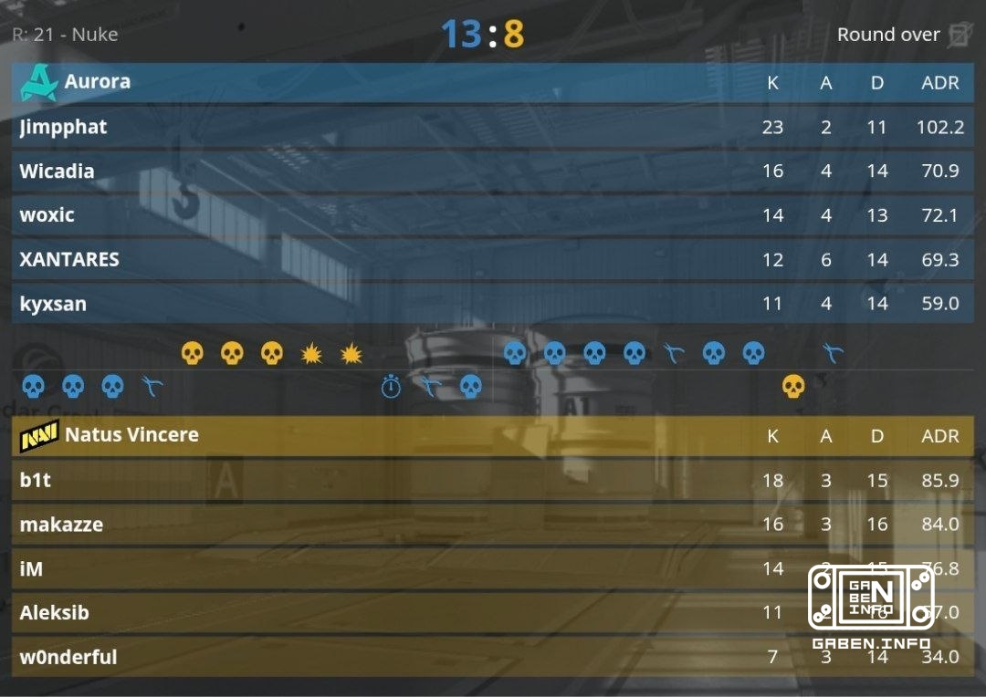 The NaVi follow MOUZ to the bottom of the grid, losing to Aurora by 0:2. Counter-Strike
