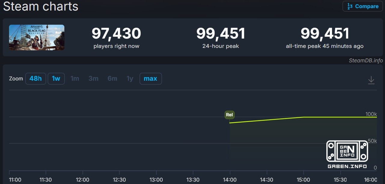 Assassin's Creed Black Flag Resynced almost reached 100 thousand online players on Steam. This result allowed the remake...