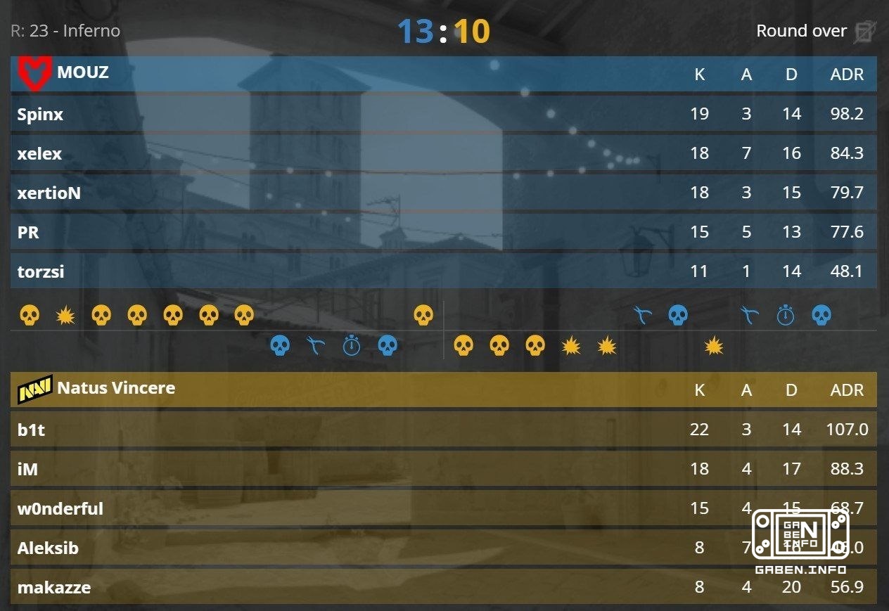 NaVi leaves the tournament, losing the match against MOUZ 1:2. Counter-Strike