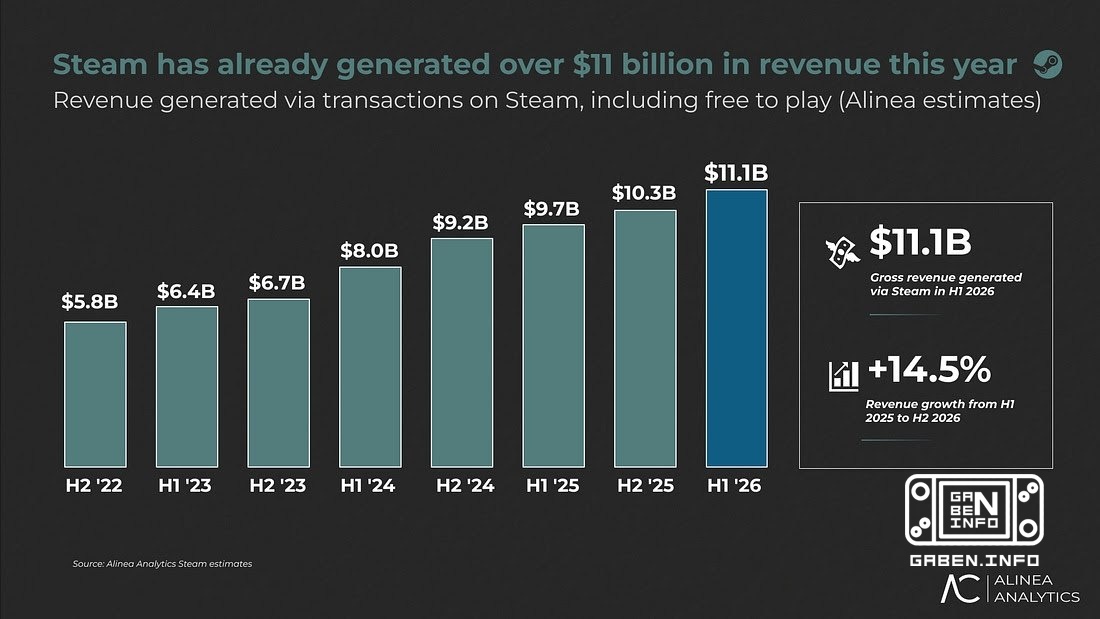 Según Alinea Analytics, Steam está teniendo un año récord: en la primera mitad de 2026, los juegos en el sitio generaron...