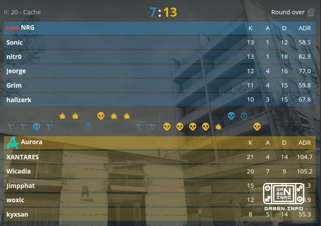 Aurora defeated NRG 2-0 against Counter-Strike.
