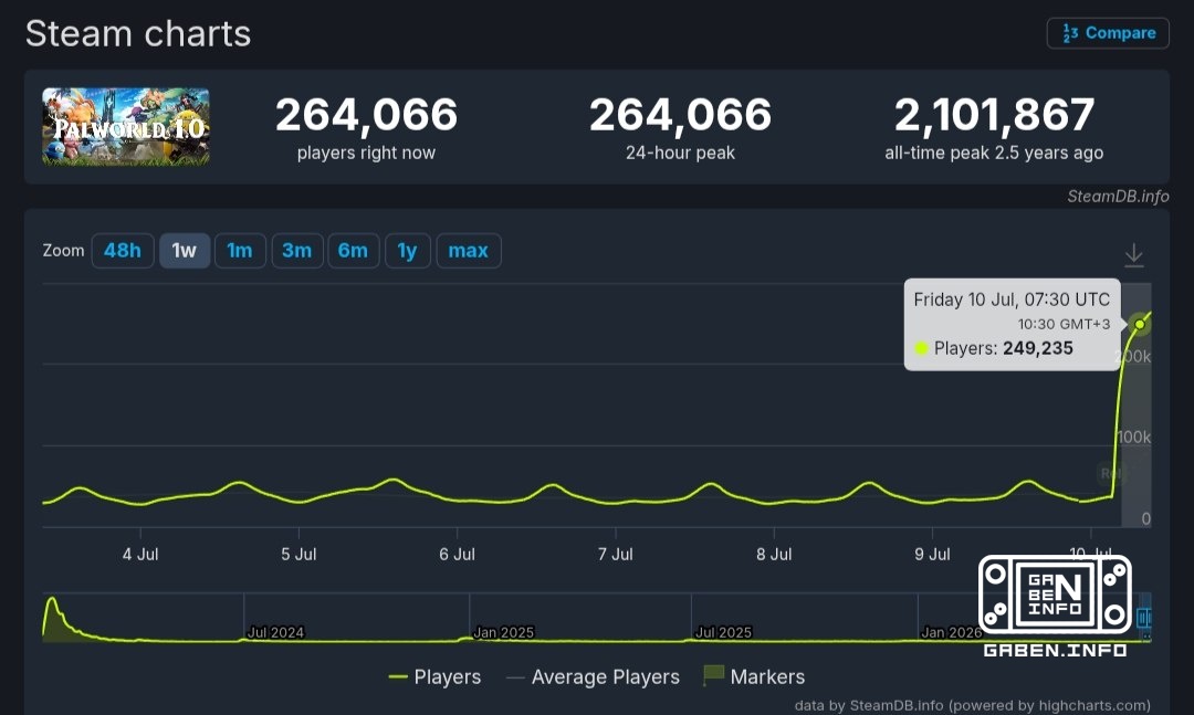 Palworld was released and gained 264 thousand concurrent players on Steam. Now the majority speak very positively about ...
