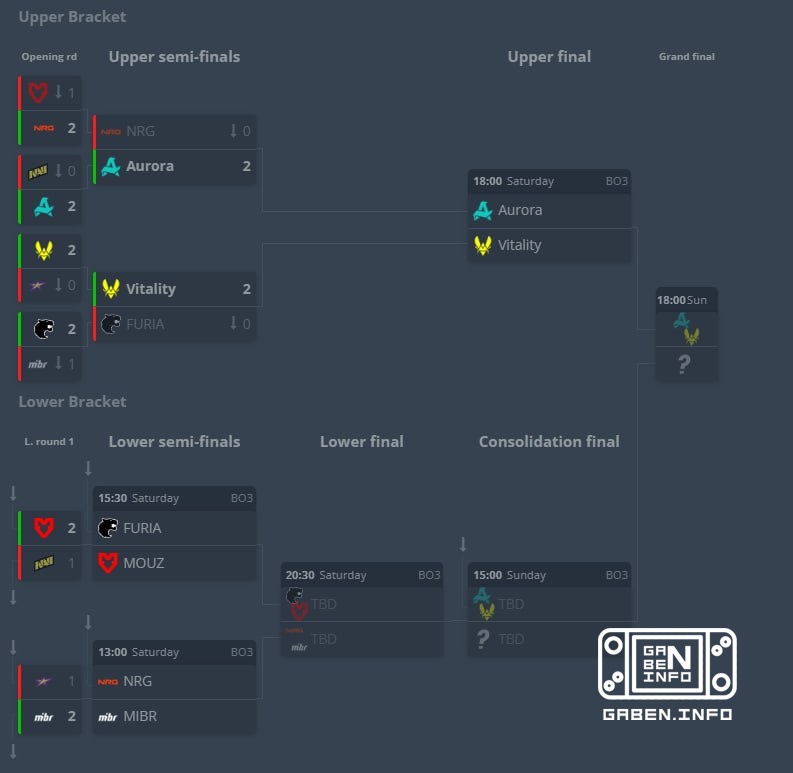 ️ Situation in the play-offs of StarLadder StarSeries Fall 2026