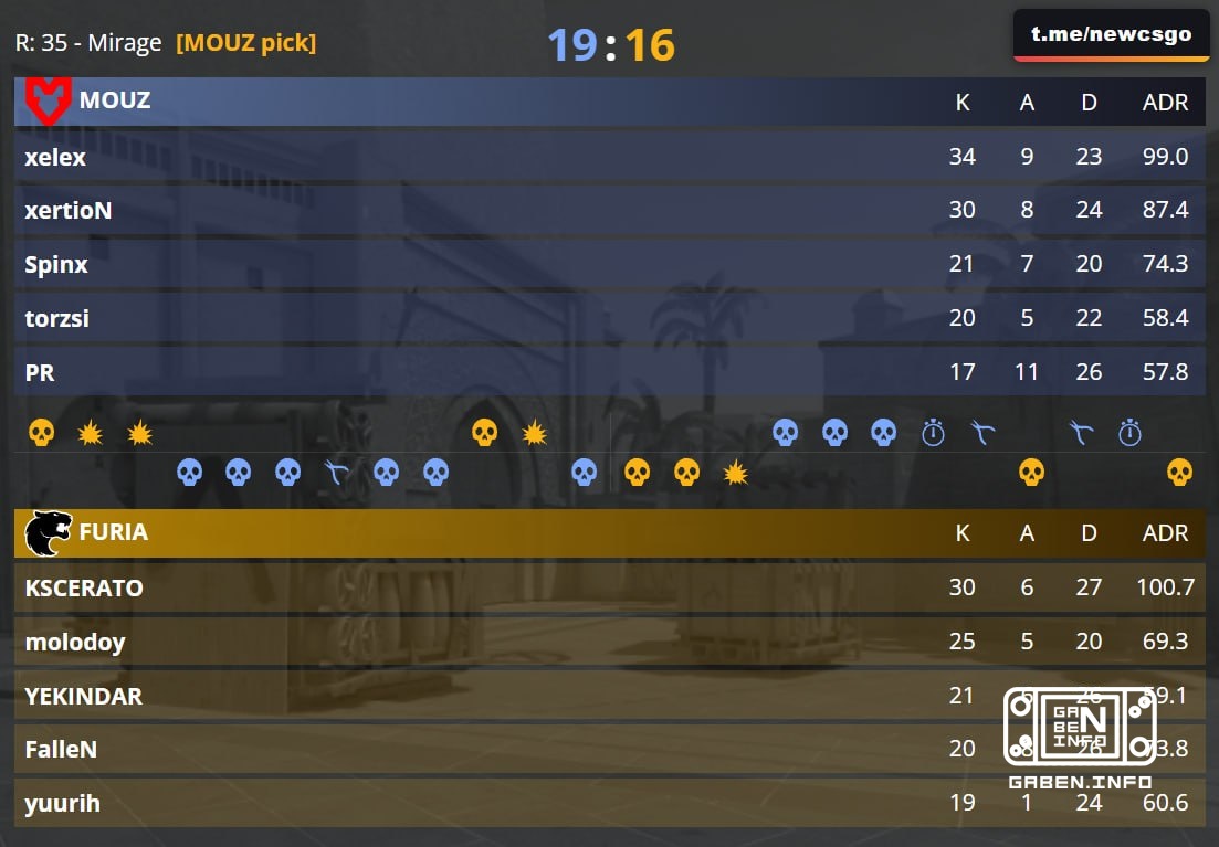 🇪 MOUZ compares the score in the series and sends the match to the desider Nuke