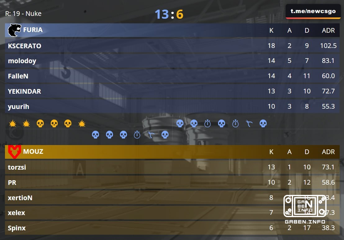 FURIA are going to the bottom of the grid and they're going to play a match against MIBR today for the semi-final of the...