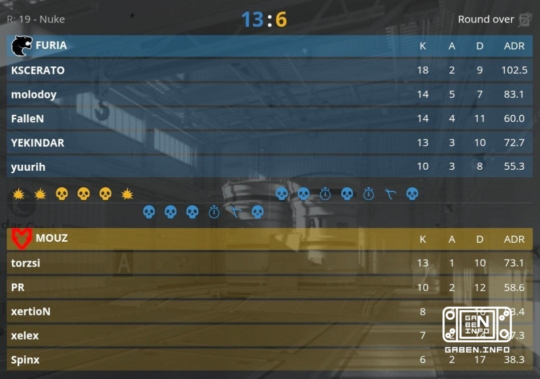FURIA defeats MOUZ 2:1 and play today against MIBR at 20:30 GMT. Counter-Strike