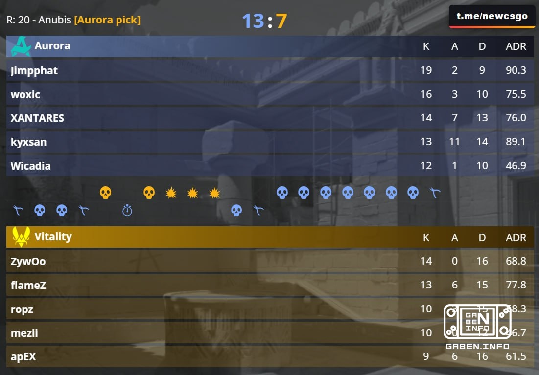 Vitality has BIGGER problems: Aurora is starting the match with a win over Anubis.