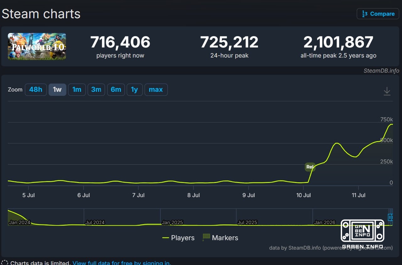Palworld again strives to reach 1 million people online. Today, 725 thousand people entered the game, which allowed it t...