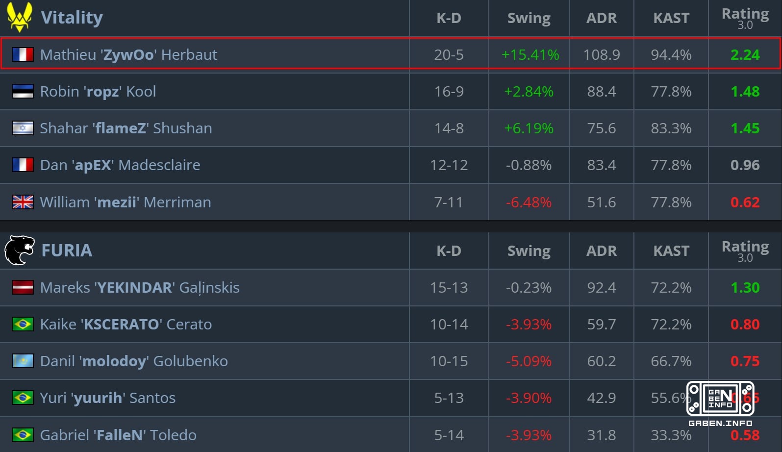 ZywOo PRIME well where's your donk?