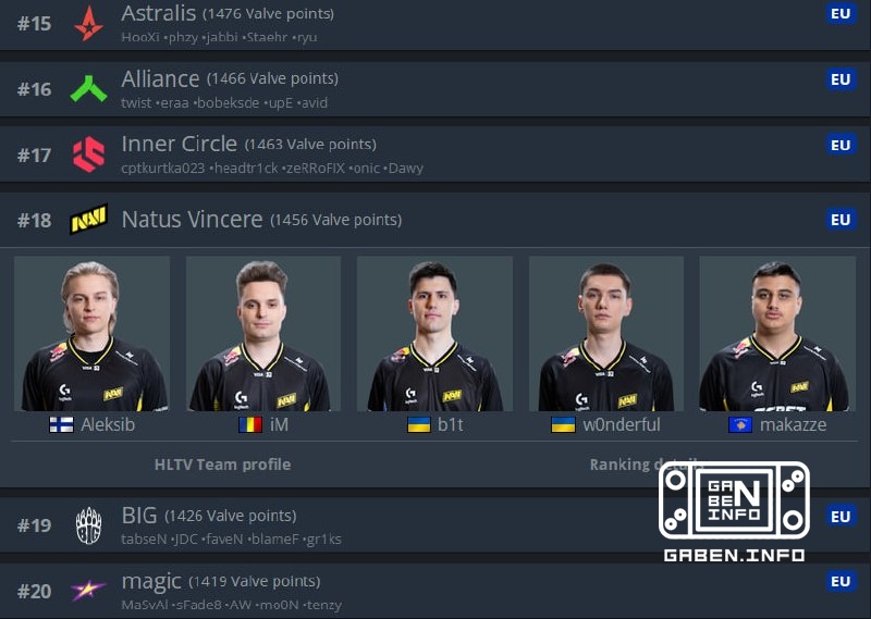 ️ NAVI is close to taking off from the top-20 VRS.