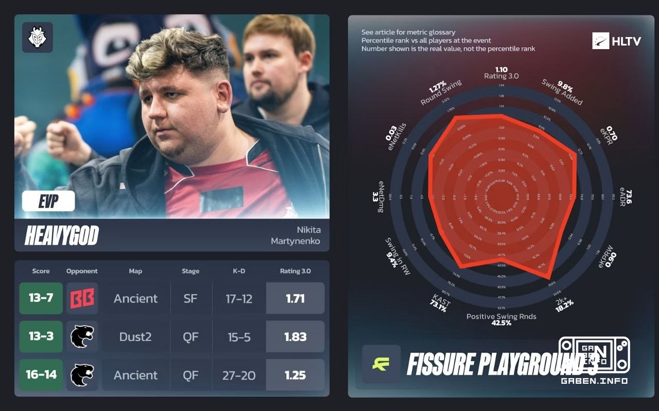 HLTV опубликовали EVP FISSURE PLAYGROUND 3. 🏆 Counter-Strike