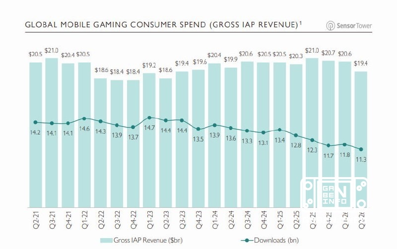 📈 InvestGame's laatste rapport over de gamingmarkt voor het tweede kwartaal van 2026 bevestigt dat Steam momenteel het m...