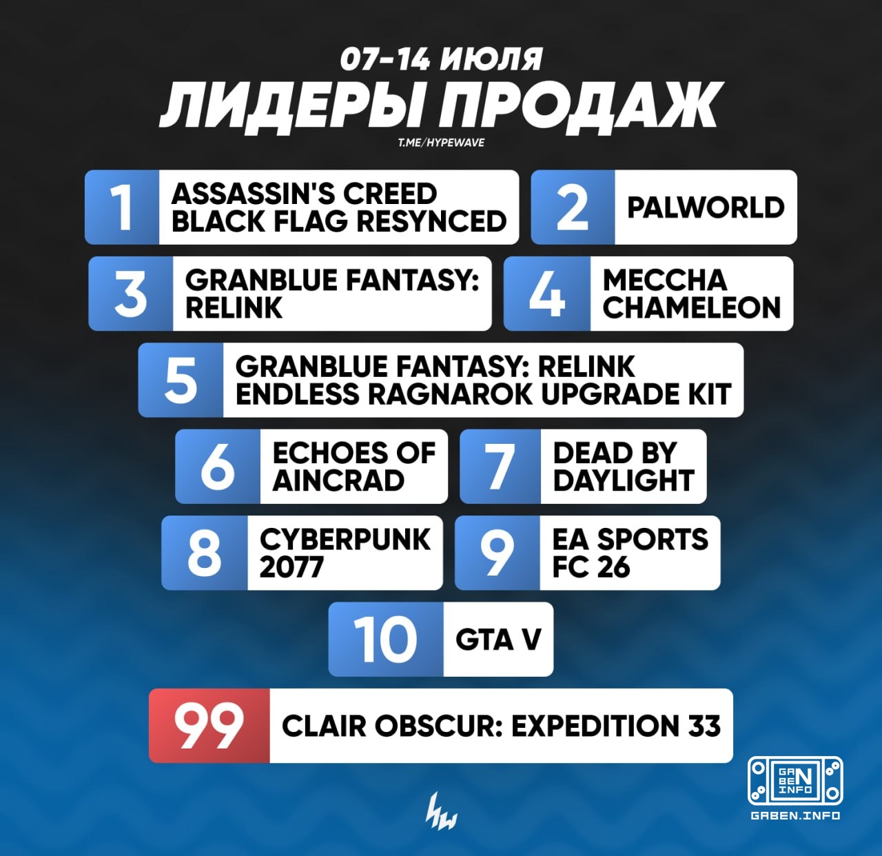 Top 10 games by sales on Steam over the past week (July 7 - 14) Edward Kenway and his gang swept away the golden trinity...
