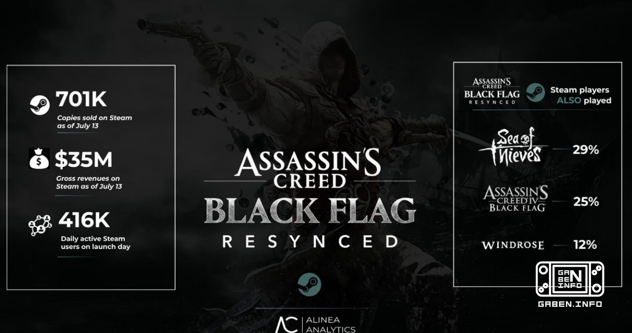 Alinea Analytics의 Rhys Elliott에 따르면 Assassin's Creed Black Flag Resynced는 Steam에서 시리즈 중 가장 많이 팔린 게임이 되었습니다: "Assassin's ...