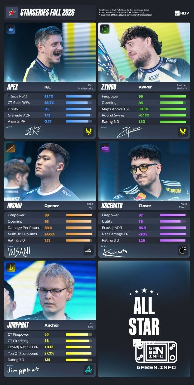 The team of dreams as of STARLADDER STARSERIES FALL 2026. Counter-Strike