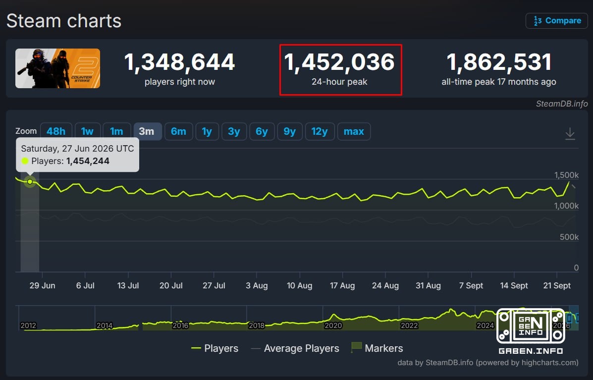 The pets actually saved CS2 ♂️ 🔥Yesterday a big update forced the countdown, and the game hit 1.45 million concurrent ac...