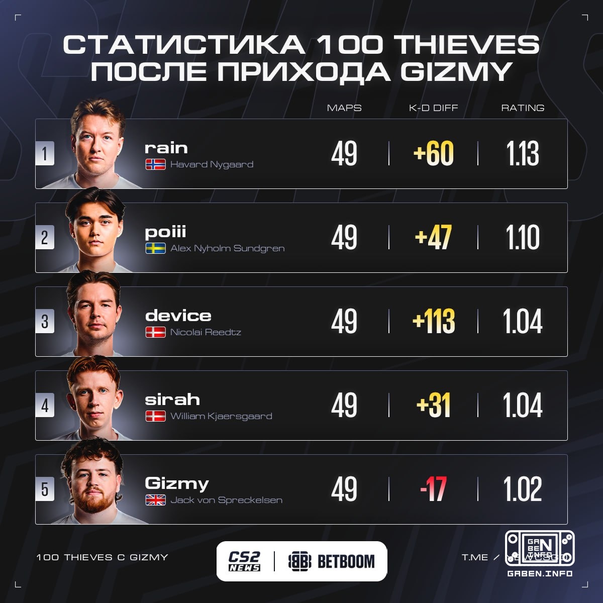 😳 32 ساله rain نیروی اصلی حرکت 🇪 100 Thieves. 😎 بعد از ترک نقش کاپیتان، نروژ به جوانی دوم می رسد.