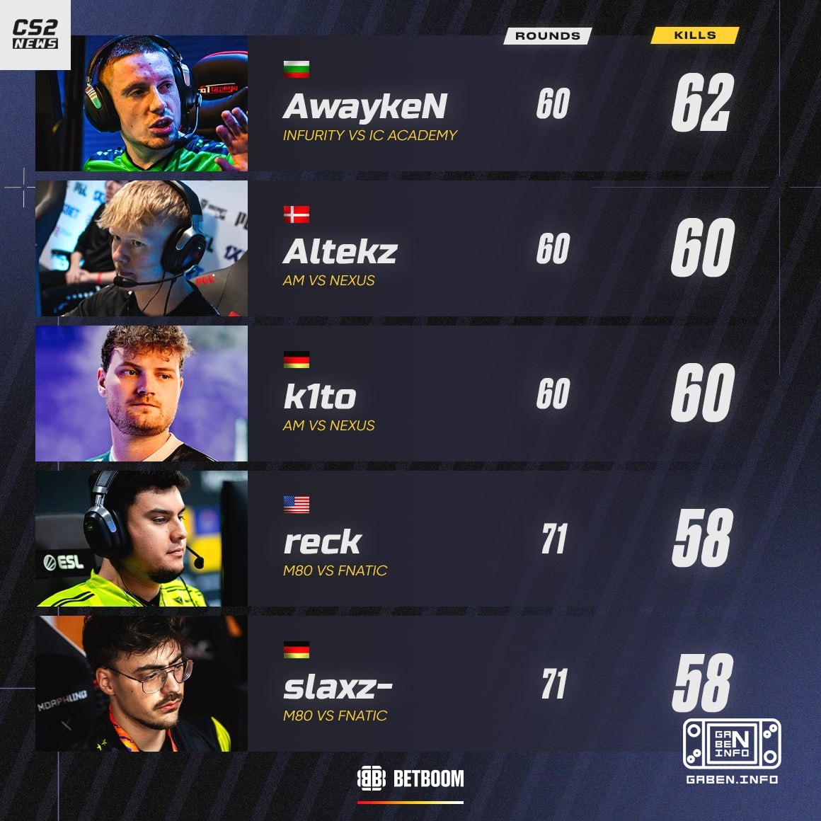 😳 AwaykeN 打破了 CS2 LAN 比赛中单卡杀人纪录. ⭐️如果考虑在线比赛,这也是第三个最佳成绩. 选择CS.MONEY的皮卡.