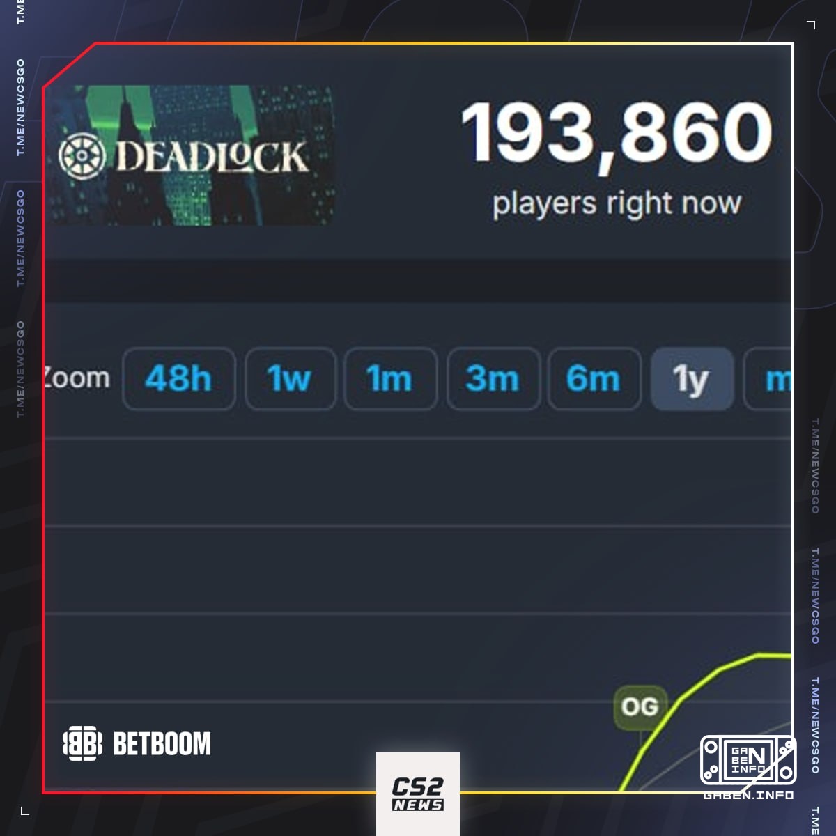 🔥 Valve 的 Deadlock 再次复活 游戏在线创下了创纪录 近20万次在线观看. ▶️ 我们的未来游戏观众 *点击*