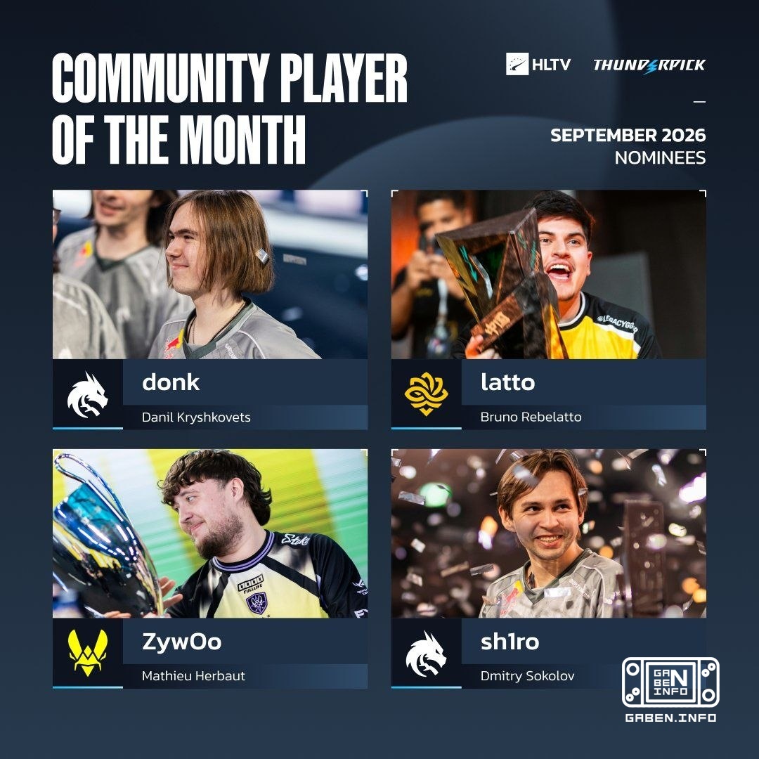 HLTV ha publicado la lista de candidatos al jugador del mes. ¿A quién votamos? donk 🔥 ZywOo 😁 latto shiro Counter-Strike...