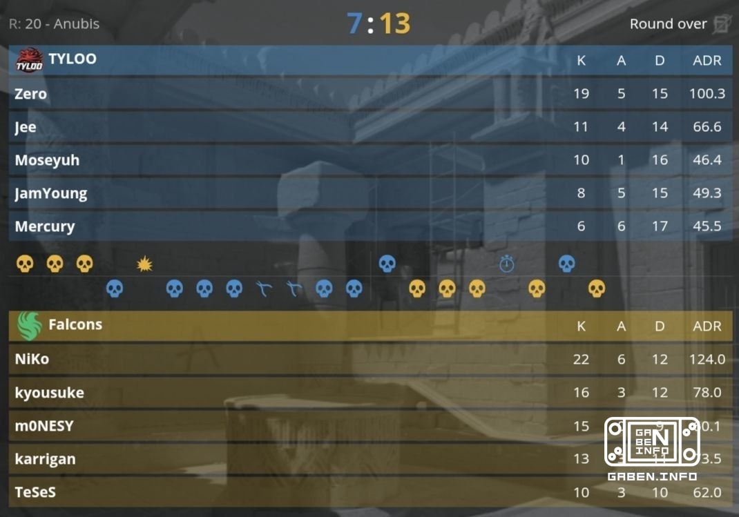 The Falcons start the tournament with a 2-0 win over TYLOO. Counter-Strike