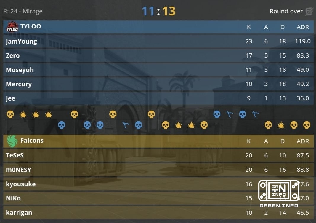 The Falcons start the tournament with a 2-0 win over TYLOO. Counter-Strike