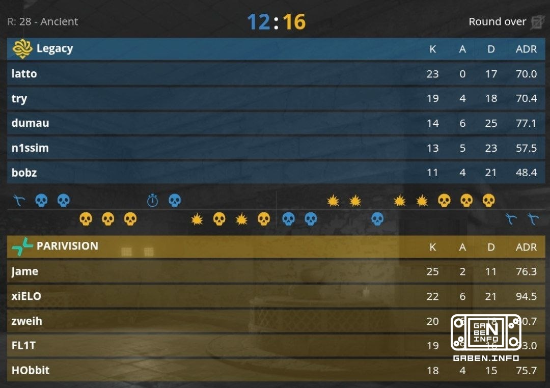 PARIVISION побеждают Legacy со счетом 2:1. 🏆 Counter-Strike