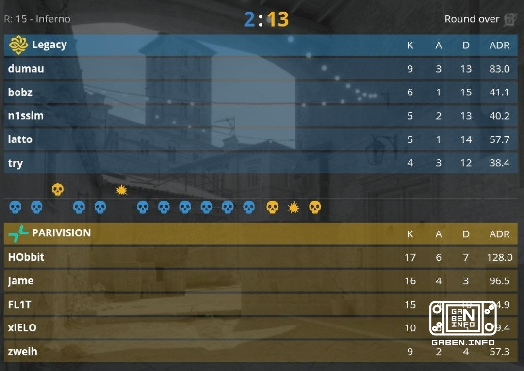 PARIVISION побеждают Legacy со счетом 2:1. 🏆 Counter-Strike