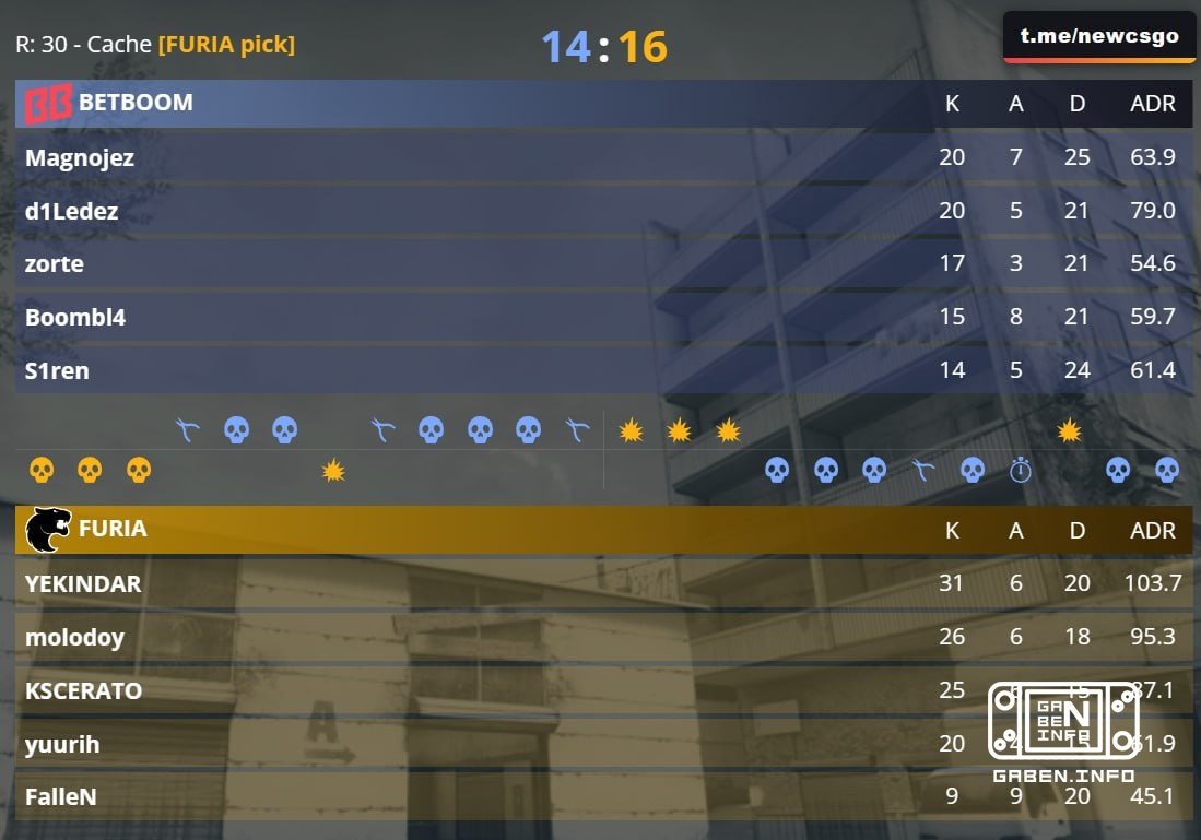 FURIA closes BETBOOM TEAM with a score of 2:0 on cards...
