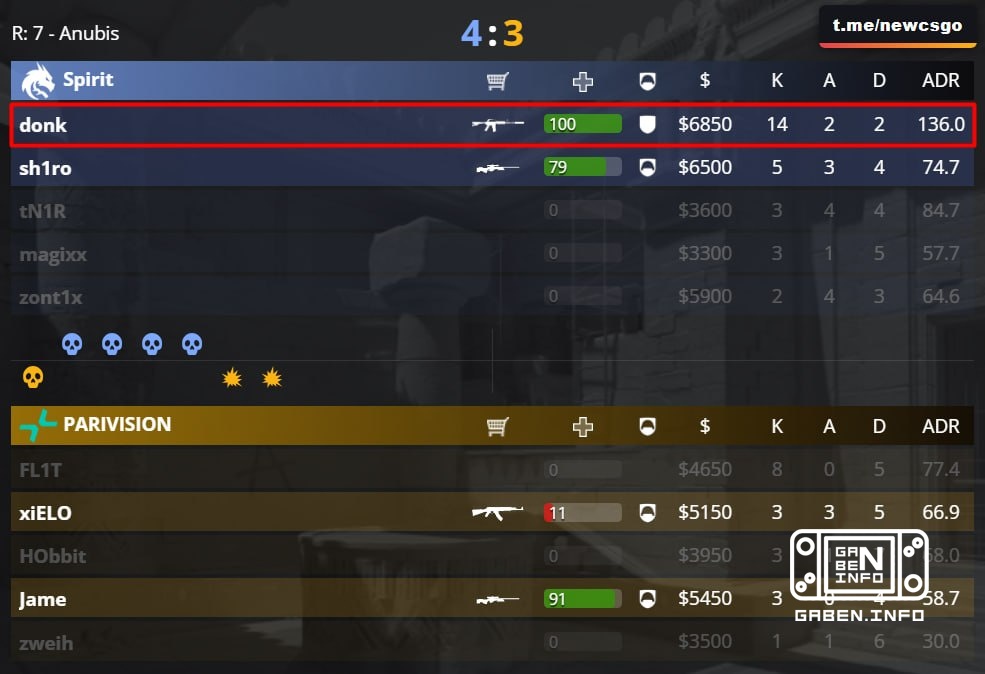 😎 World's second best player in the prime 7 K/D from donk on the sidelines.