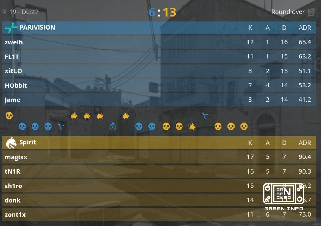 Spirit dalam satu pertandingan dari playoff setelah mengalahkan PARIVISION dengan skor 2:1. Counter-Strike