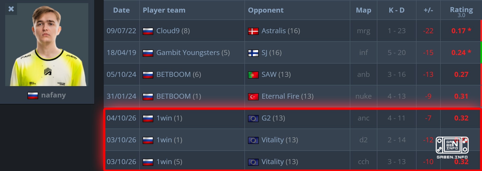 ️ Tiga dari empat kartu nafany di EPL masuk dalam daftar terburuknya ZA SEMUA karirnya. 🇪 0.32 vs Vitality Cache 🇪 0.32 ...