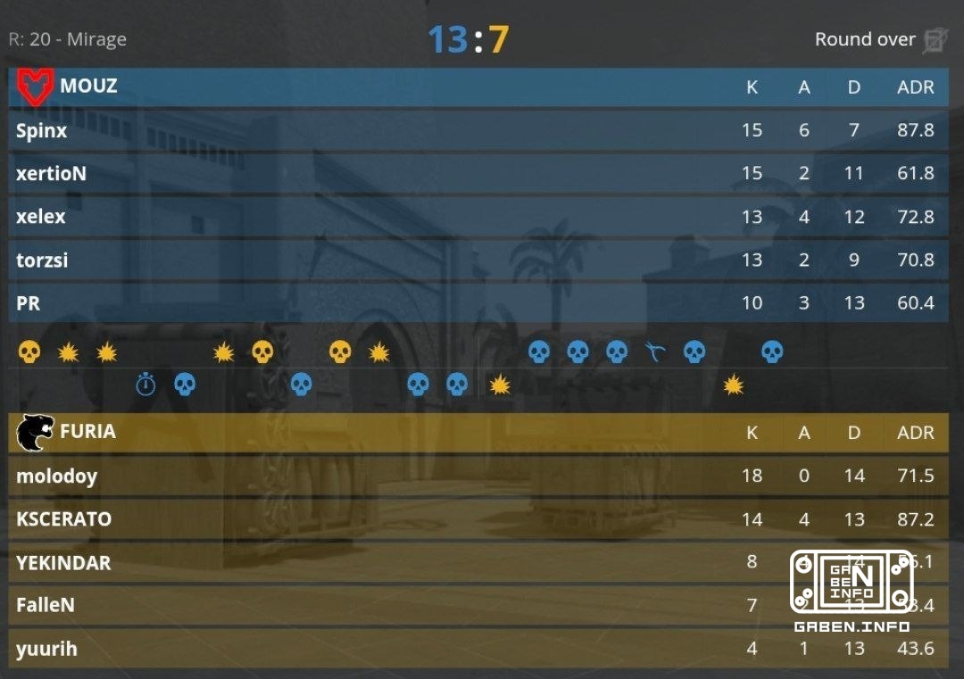 MOUZ closes FURIA with a score of 2:0.