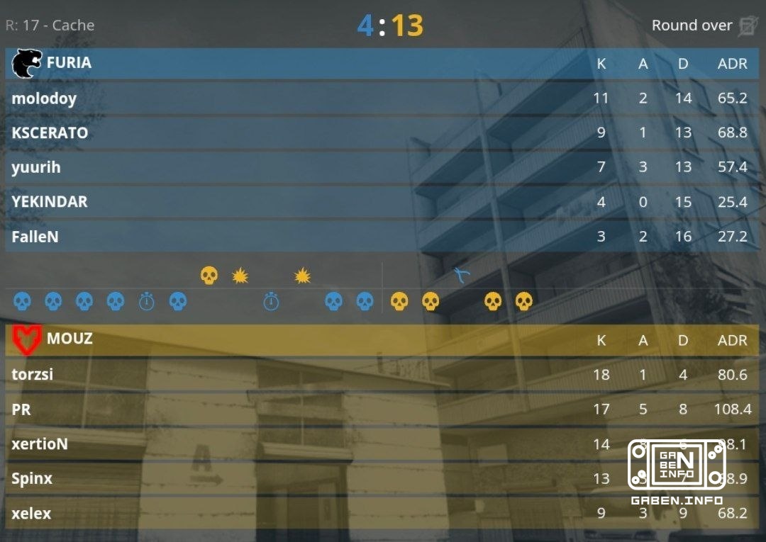 MOUZ closes FURIA with a score of 2:0.