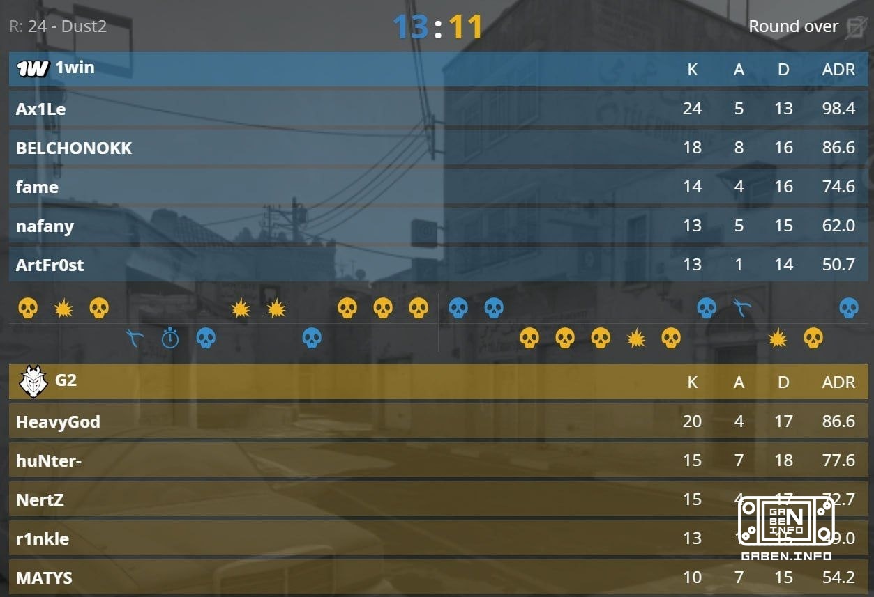 1Win is out 1:1 after a 2-1 win over G2. Counter-Strike