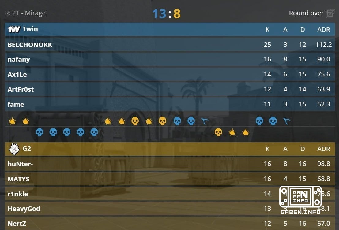 1Win is out 1:1 after a 2-1 win over G2. Counter-Strike