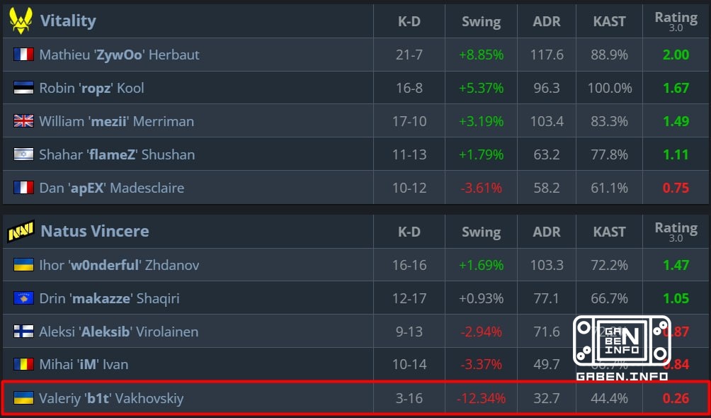 Valera has his third worst card of his career.