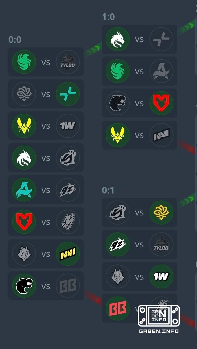 Conclusioni di oggi ESL PRO LEAGUE S24. Spirit 2:1 PARIVISION ShindeN 0:2 Legacy Falcons 2:0 Aurora 9z 2:0 TYLOO FURIA 0...